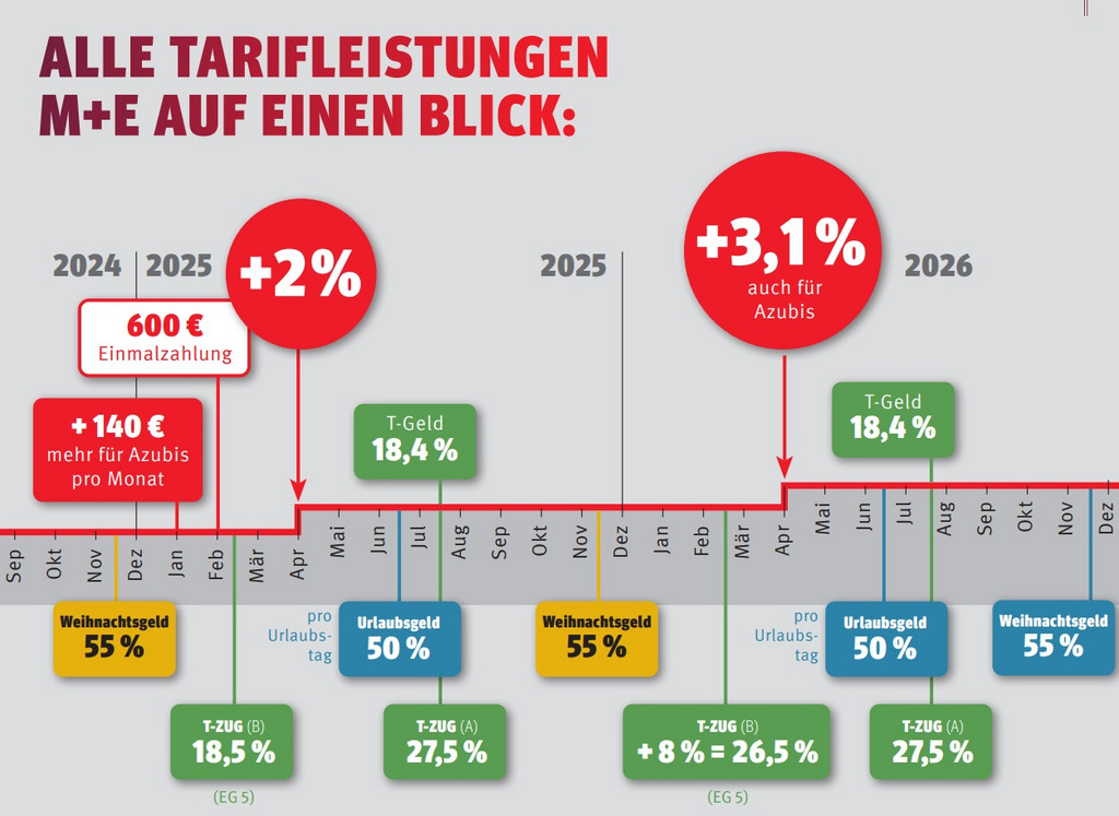 Alle Tarifleistungen M+E auf einen Blick